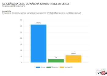 Neropolinos mandam recado à Câmara Municipal: 80% querem aprovação do “Mais Nerópolis”