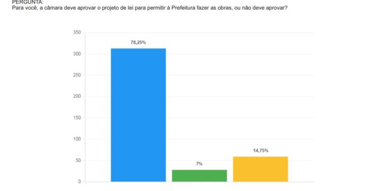 Neropolinos mandam recado à Câmara Municipal: 80% querem aprovação do “Mais Nerópolis”