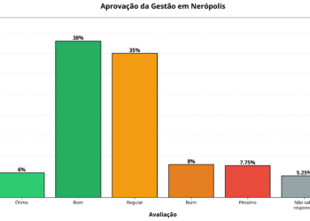 Gestão Dr. Luiz é aprovada por 44% dos neropolinos e apenas 15% reprovam, aponta pesquisa