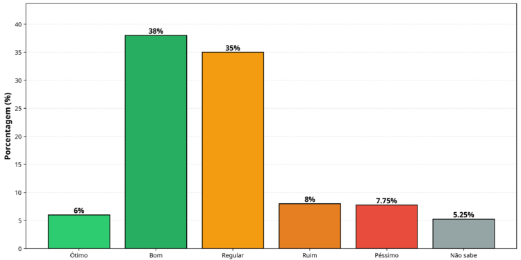 Gestão Dr. Luiz é aprovada por 44% dos neropolinos e apenas 15% reprovam, aponta pesquisa
