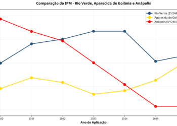 De Manchester a “Nova Detroit”: Anápolis desacelera, encolhe, enquanto ninguém parece perceber