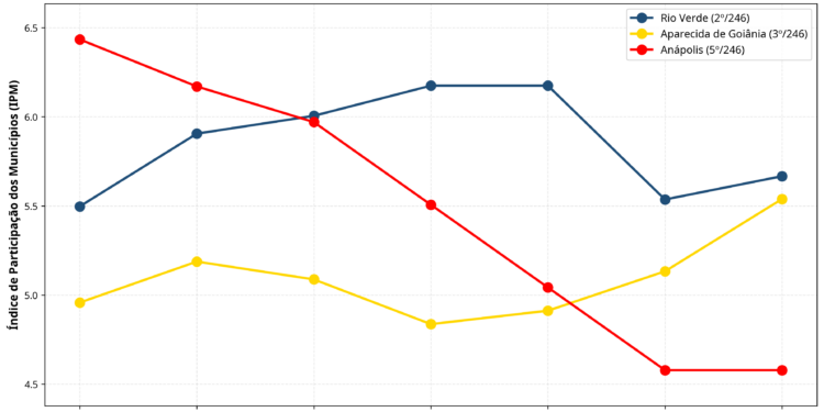 De Manchester a “Nova Detroit”: Anápolis desacelera, encolhe, enquanto ninguém parece perceber