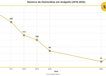 Após oito anos de queda, número de homicídios mais que dobra em 2025, em comparação ao ano anterior