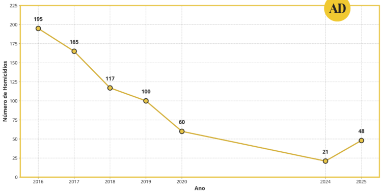 Após oito anos de queda, número de homicídios mais que dobra em 2025, em comparação ao ano anterior