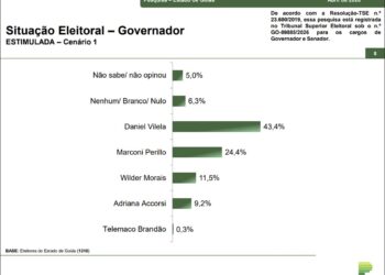Daniel lidera, Marconi é segundo e Wilder empata com Adriana Accorsi