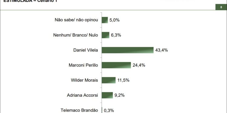 Daniel lidera, Marconi é segundo e Wilder empata com Adriana Accorsi