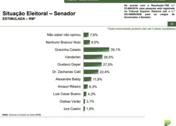 Para o Senado, Gracinha lidera, Gayer e Vanderlan se embolam e Zacharias Calil é terceiro
