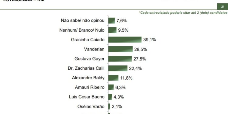 Para o Senado, Gracinha lidera, Gayer e Vanderlan se embolam e Zacharias Calil é terceiro