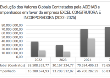 Contratos da Excel cresceram 170% após nomeação de vice-presidente na Agehab