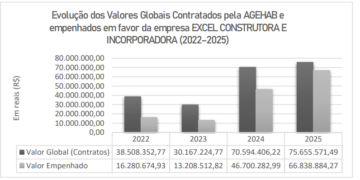 Contratos da Excel cresceram 170% após nomeação de vice-presidente na Agehab
