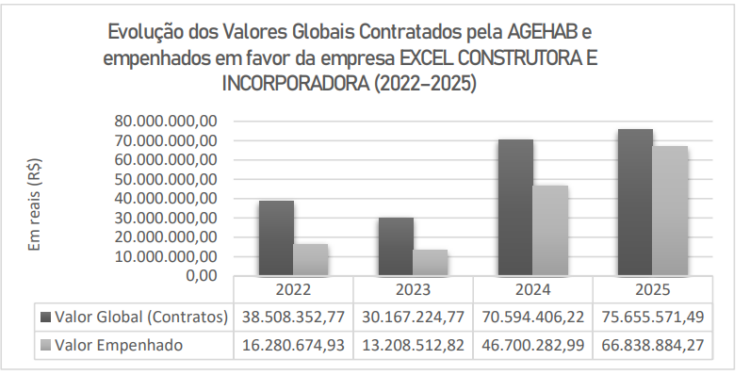 Contratos da Excel cresceram 170% após nomeação de vice-presidente na Agehab