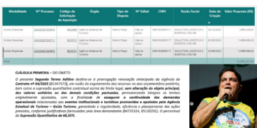 CGE investiga superfaturamento de R$ 5 milhões na GoiásTurismo durante gestão Roberto Naves