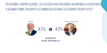 Lula lidera, e Caiado tem melhor desempenho que Flávio Bolsonaro, aponta pesquisa
