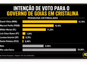 Daniel lidera com o dobro de intenções de voto em relação a Marconi