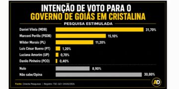 Daniel lidera com o dobro de intenções de voto em relação a Marconi
