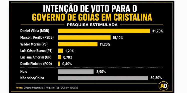 Daniel lidera com o dobro de intenções de voto em relação a Marconi
