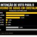 Daniel lidera com o dobro de intenções de voto em relação a Marconi