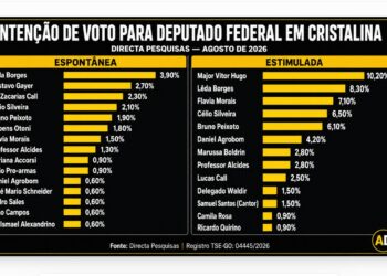 Leda Borges e Vitor Hugo lideram corrida para Câmara Federal em Cristalina
