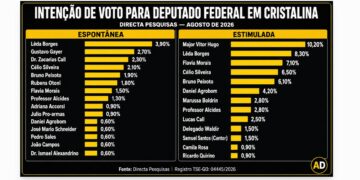 Leda Borges e Vitor Hugo lideram corrida para Câmara Federal em Cristalina