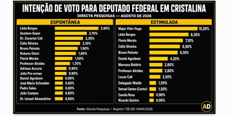Leda Borges e Vitor Hugo lideram corrida para Câmara Federal em Cristalina