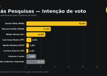 Daniel Vilela lidera com 42,6% e abre 25 pontos sobre Marconi, indica Goiás Pesquisas