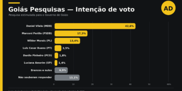 Daniel Vilela lidera com 42,6% e abre 25 pontos sobre Marconi, indica Goiás Pesquisas