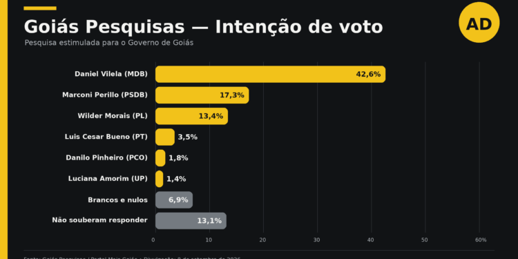 Daniel Vilela lidera com 42,6% e abre 25 pontos sobre Marconi, indica Goiás Pesquisas