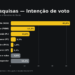 Daniel Vilela lidera com 42,6% e abre 25 pontos sobre Marconi, indica Goiás Pesquisas